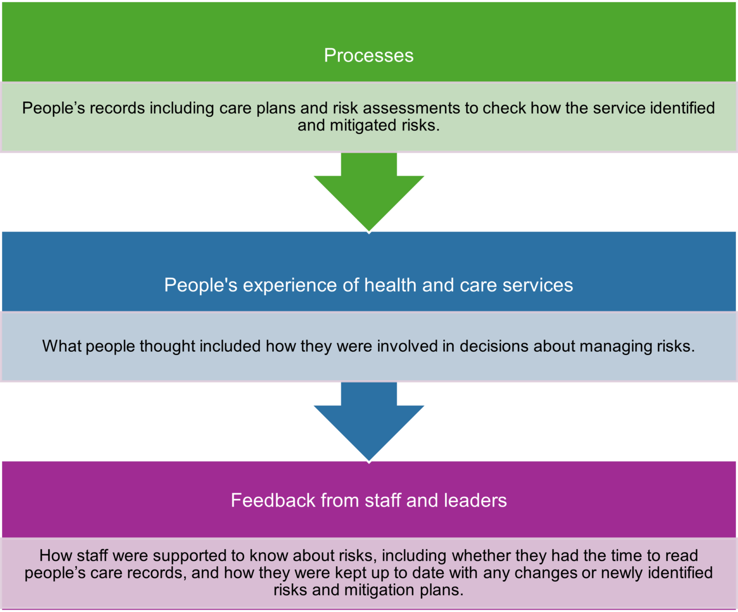 CQC involving people to manage risk process infographic