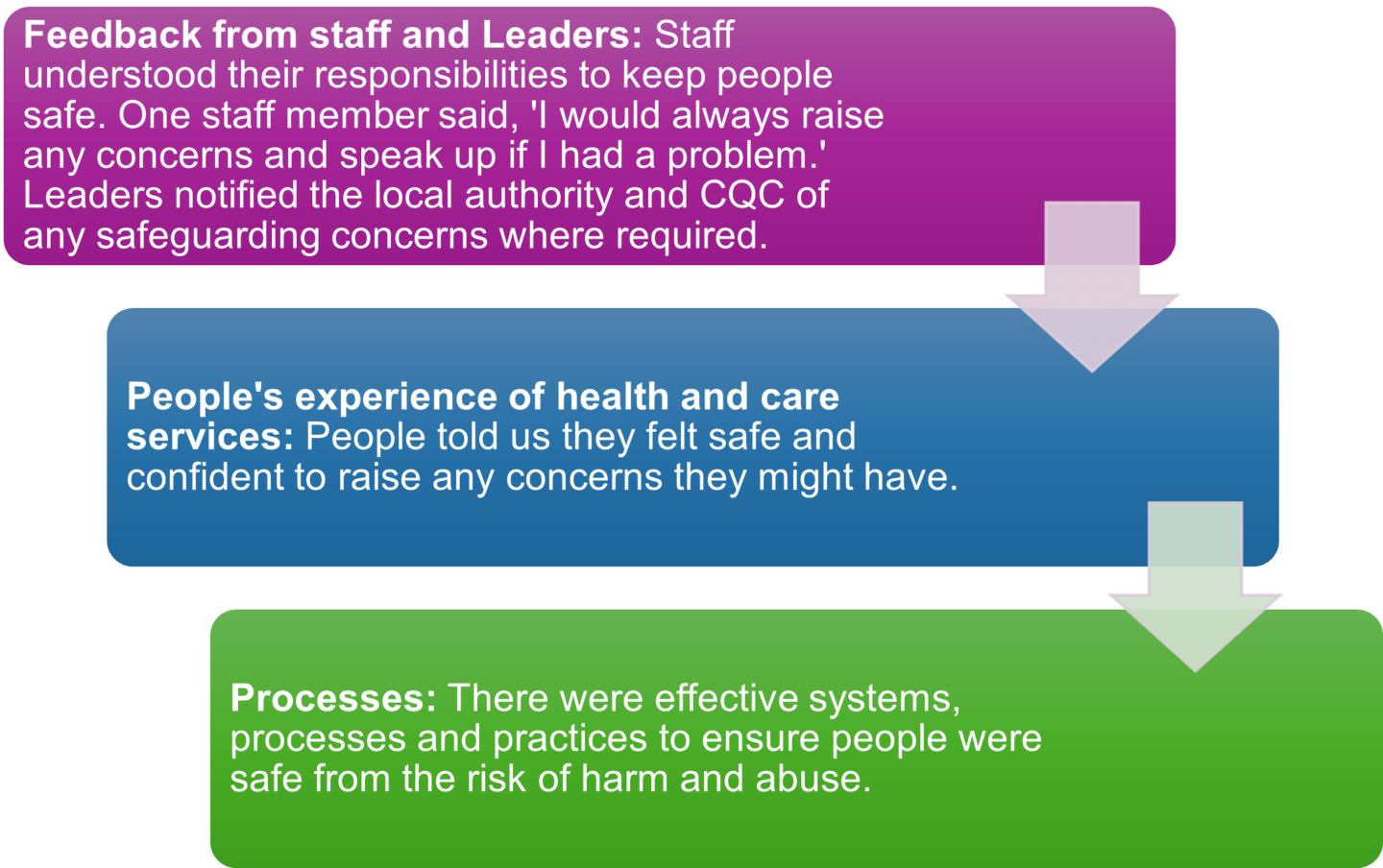 CQC safeguarding process infographic
