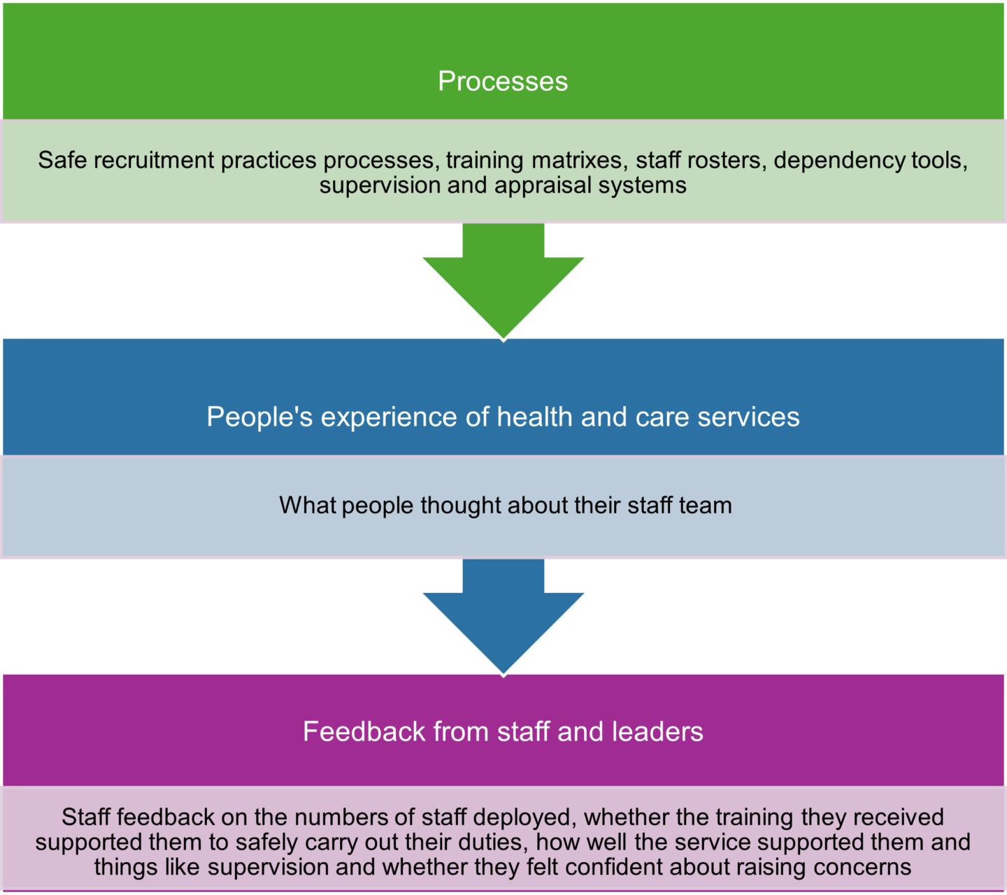 CQC safe and effective staffing process infographic 